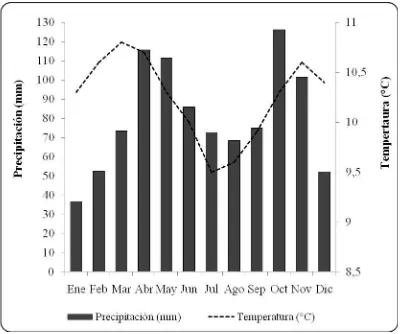 Figura 4. Climadiagrama. Promedio de precipitación mensual multianual (1954-2003) y promedio de 