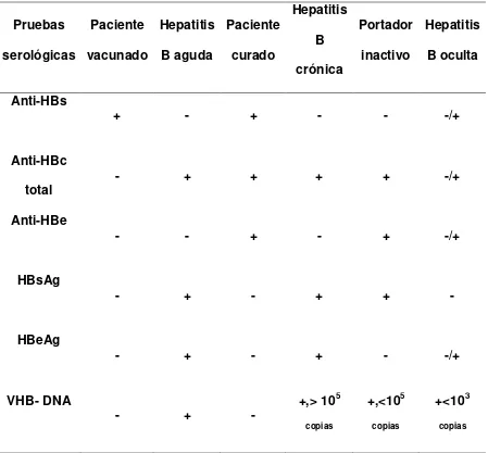 Tabla 3 Diagnóstico serológico de la infección por el VHB 