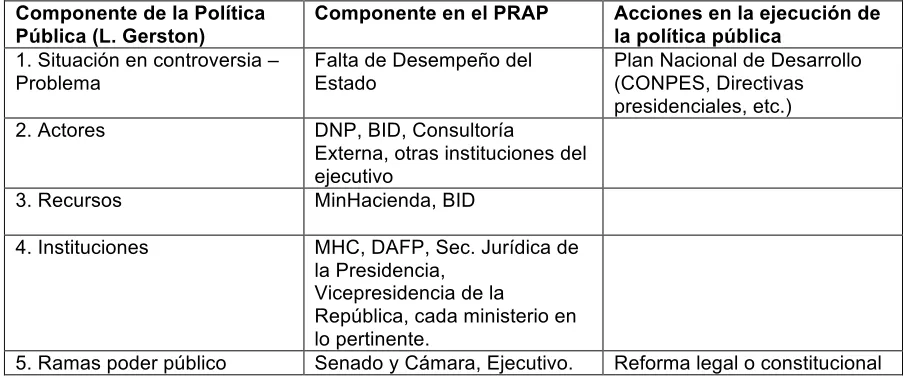 Tabla 7. Componentes del PRAP como política pública 