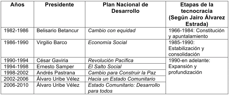 Tabla 5. Planes Nacionales de Desarrollo (PND) 1982-2006 y Tecnocracia 