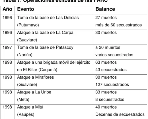 Tabla 7. Operaciones exitosas de las FARC 