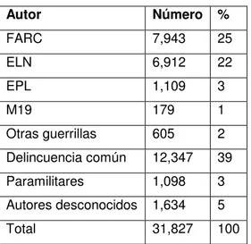 Tabla 8. Secuestros extorsivos   por responsables (1981-2003)  Autor  Número  %  FARC  7,943  25  ELN  6,912  22  EPL  1,109  3  M19  179  1  Otras guerrillas  605  2  Delincuencia común  12,347  39  Paramilitares  1,098  3  Autores desconocidos  1,634  5 