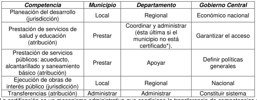 Tabla No. 2 - Competencias de los niveles de gobierno en Colombia 