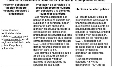 Tabla No. 12 – Destinación de los recursos del SGP en el componente de salud 