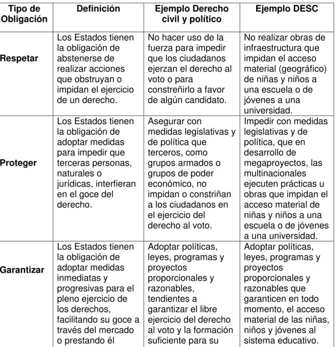 Tabla 1. Obligaciones comunes a todos los derechos.  Tipo de 