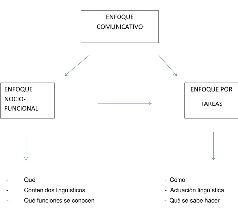 Fig.1: Designing Tasks for the Communicative Classroom. (Nunan, 1989)           Diseñar Tareas para la Clase Comunicativa