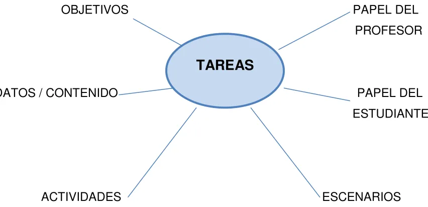 Fig. 2: A framework for analysing communicative tasks. (Nunan, 1989) 