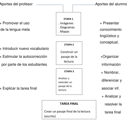 Fig. 3: The Topic Framework ( Nunan; 1989.p. 126)              El Marco temático. (Nunan; 1989.p