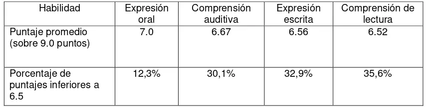 Tabla 1 Puntajes y porcentajes parciales de las pruebas IELTS años 2009 - 2011 