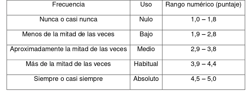 Tabla 2. Correspondencia frecuencia, uso y rango numérico decimal para la adaptación del inventario de estrategias de lectura académica en inglés