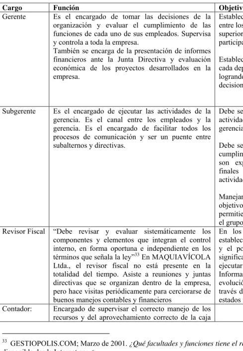 Cuadro No. 4 Funciones y objetivos de los cargos 