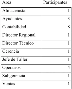 Cuadro No. 12 Áreas y participantes 