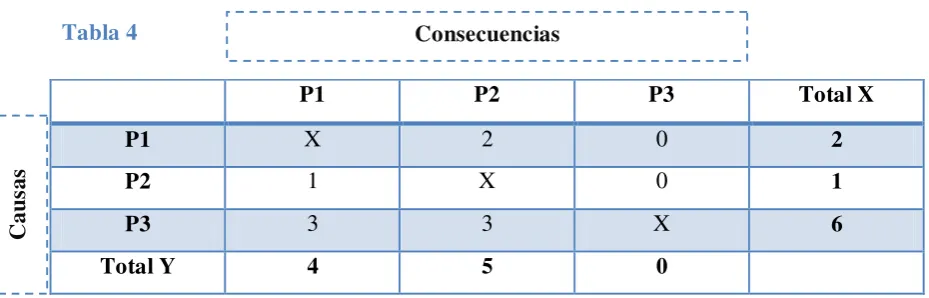 Tabla 4Consecuencias