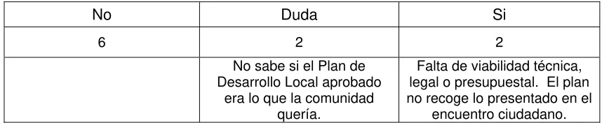 Tabla 12.  ¿Ha votado en dirección diferente al querer de la gente?  