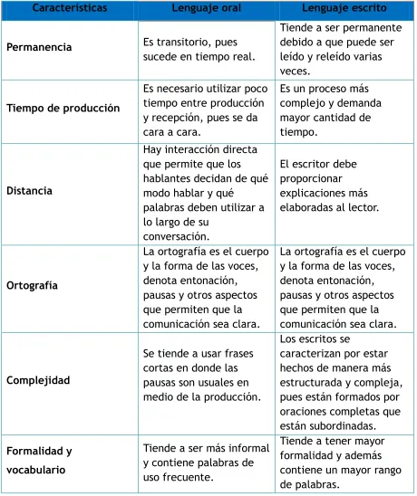 Tabla 1. Lenguaje oral y lenguaje escrito 