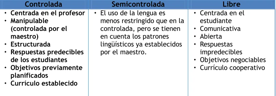 Tabla 2. Técnicas en la enseñanza de una lengua extranjera 1