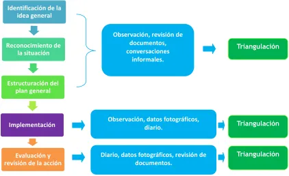 Figura 2. Técnicas y recolección de datos 