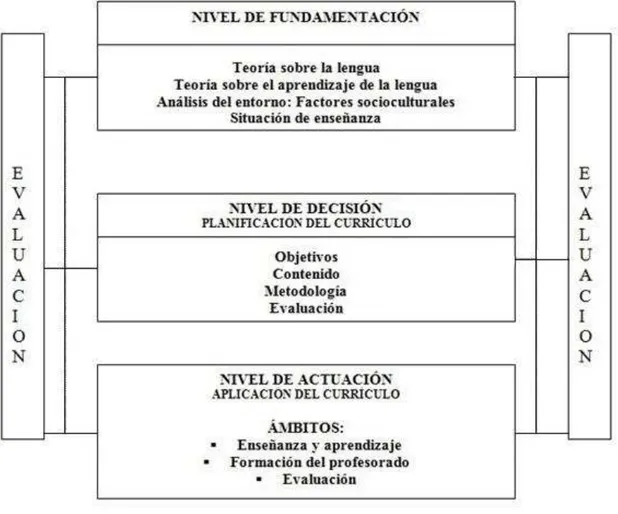 Figura 1 Modelo Curricular Propuesto Por García Santa-Cecilia. Citado en: Sánchez, W.  (2001) “2.2
