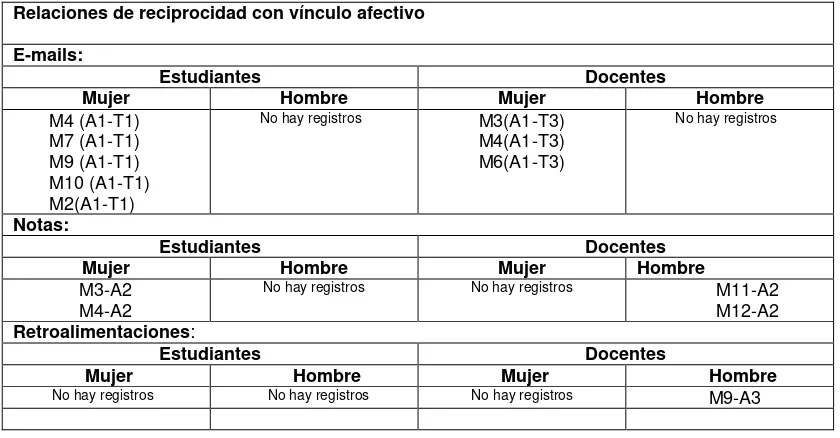 Tabla. 5 Clasificación de las muestras de las relaciones de reciprocidad con vínculo afectivo que se presentan en las interacciones docente-estudiante