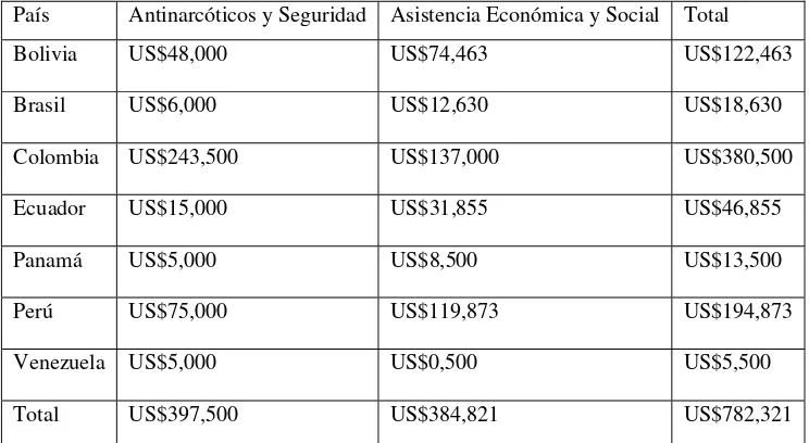 Cuadro 4 Recursos de la Iniciativa Regional Andina (en millones de dólares) 