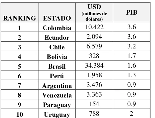 Cuadro 7. Sur América. Países con más gasto militar (en % del PIB) 2010 