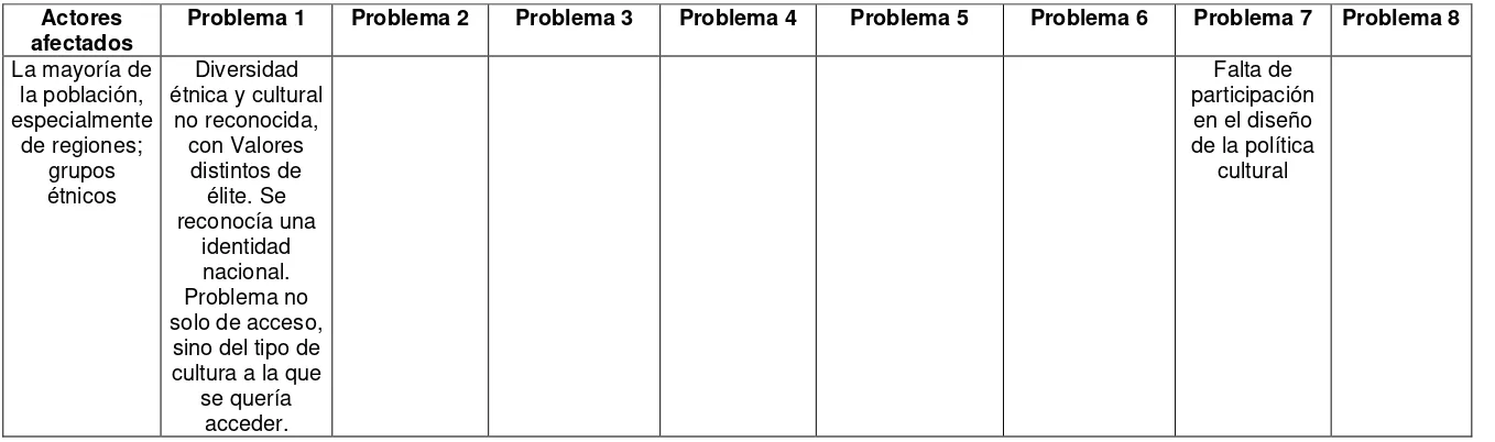 Cuadro 4 Problemas culturales, actores afectados, causas, políticas y programas desarrollados por el estado y restricciones 