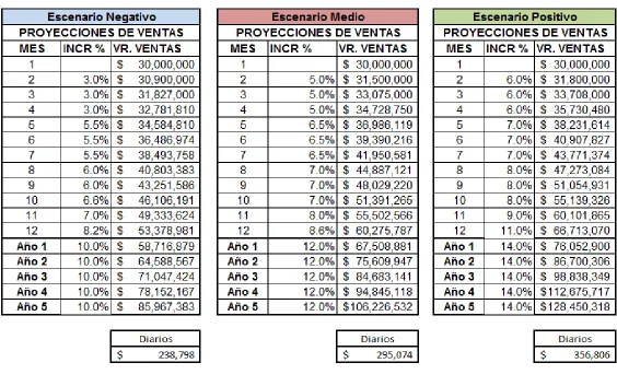 Tabla 3: PROYECCIÓN DE VENTAS.  
