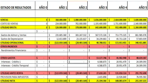 Tabla 7: ESTADO DE RESULTADOS 