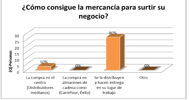 Figura 10. Intermediarios a través de  cuales los encuestados obtienen la mercancía. 