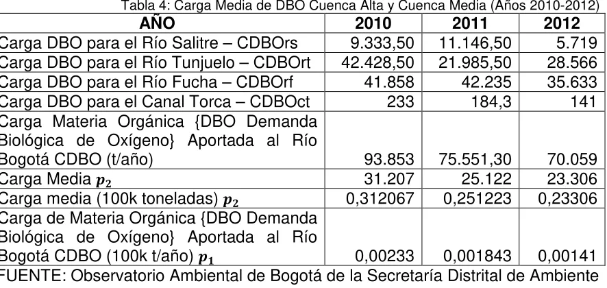 Tabla 4: Carga Media de DBO Cuenca Alta y Cuenca Media (Años 2010-2012) 