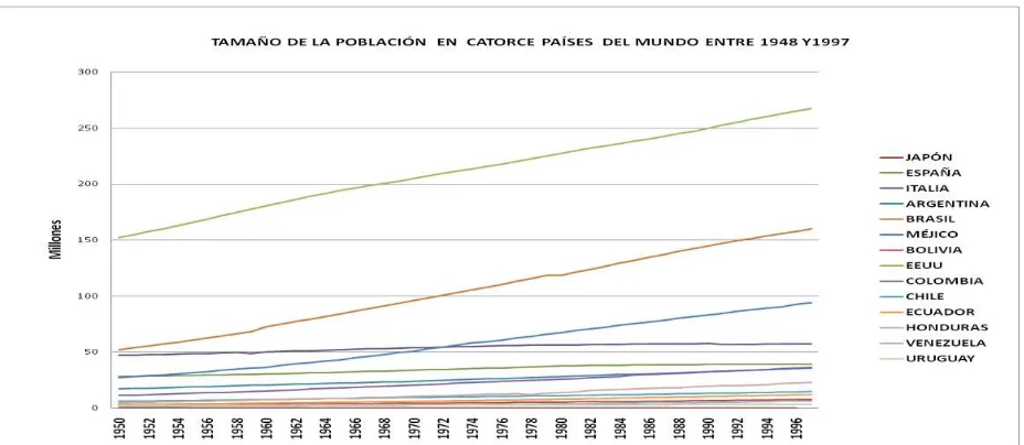 Tabla 1. Tamaño de la Población en trece países entre 1948 y 1997 