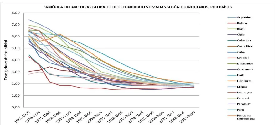 Tabla 2. América Latina, tasas globales de fecundidad estimadas según quinquenios, por países 