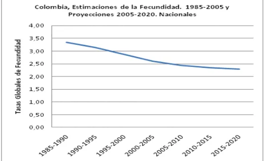 Tabla 3. Colombia, Estimaciones de la Fecundidad. 1985-2005 y Proyecciones 2005-2020. Nacionales  