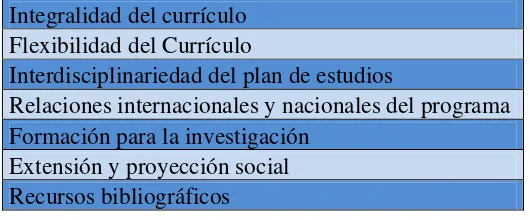 Tabla 2. Características factor procesos académicos que involucren participación de los estudiantes 