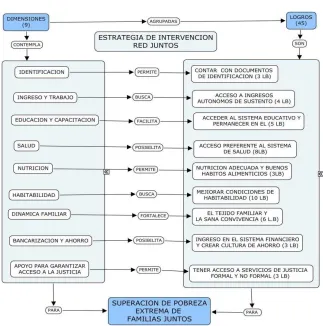 Figura 3 Estrategia de inversión Red Juntos 