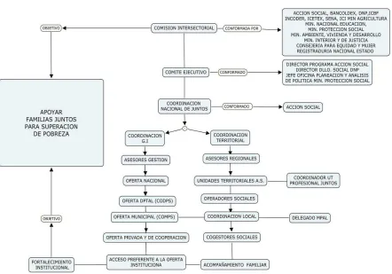 Figura 4 Estrategia de inversión Red Juntos. 