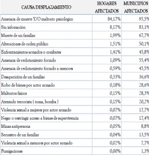 Tabla 1 . Causas del desplazamiento 1985 - 2000 