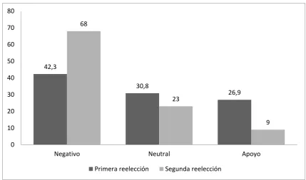 Figura 6: Tono de discusión en El Espectador 