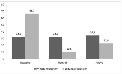 Figura 7: Tono de discusión en El Tiempo 