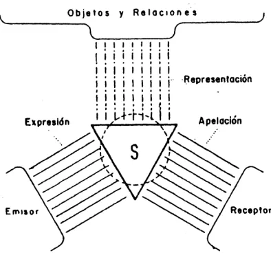 Fig. 1. Modelo de la comunicación, según K. Bühler. 