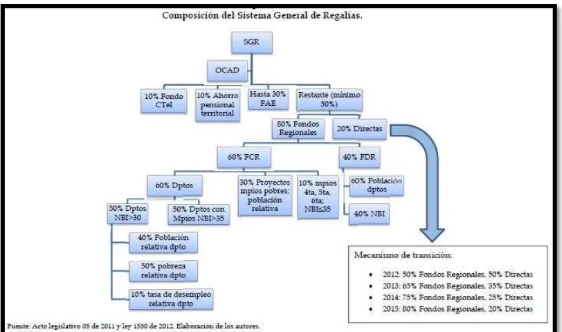 Figura 1.2. Representación Gráfica de la estructura de la Ley 1530 de 2012 realizada por los ponentes.