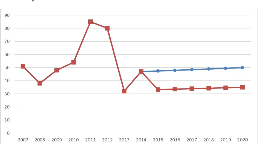Tabla proyección extorsiones 2007-2020. Buenaventura 