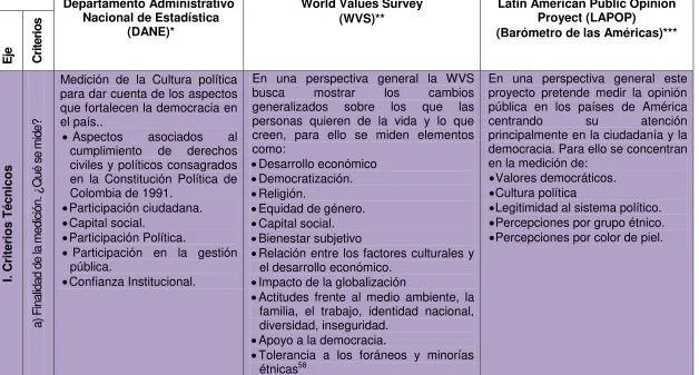 Tabla 2.. Matriz Comparación mediciones condiciones no-institucionales de la democracia57 