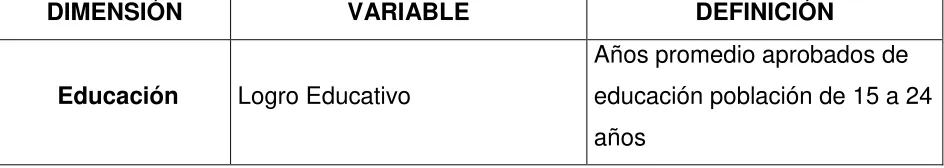 Tabla 3 IPM: Dimensiones, variables y definición. 