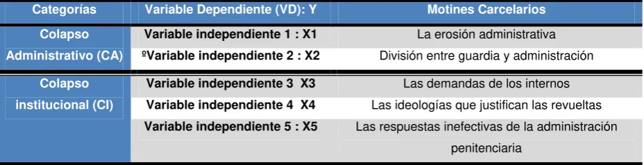 Tabla 1: Variable Dependiente y Variables Independientes 