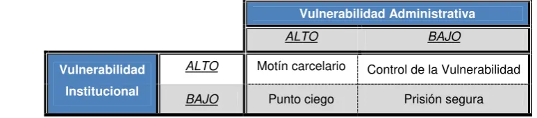Tabla 2: Vulnerabilidad administrativa e institucional 