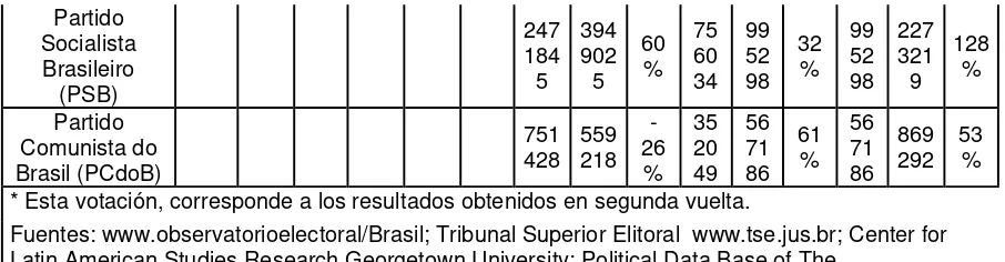 Tabla 2. Variación del voto Argentina 