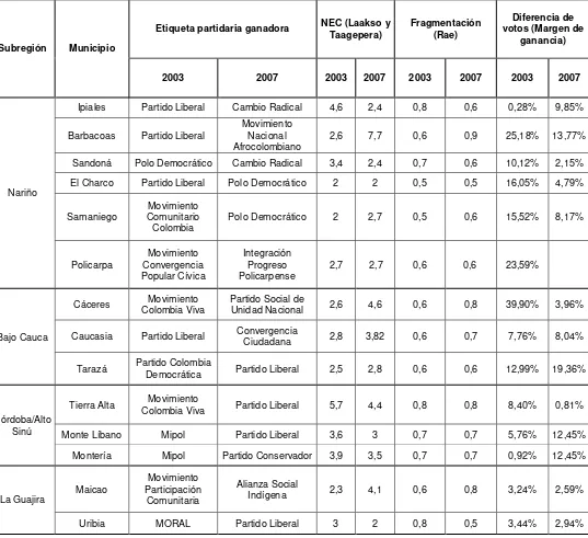 Tabla 1.1: Ejercicio demostrativo en 14 municipios colombianos 