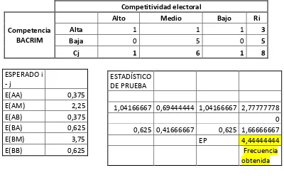 Tabla 1ª: asociación entre violencia organizada FARC y competitividad electoral 