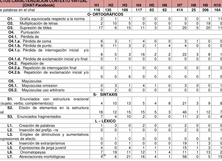Tabla N  2    Aspectos Característicos – Conversaciones del chat Facebook 